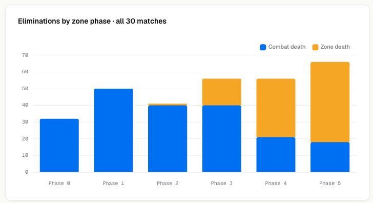Zone elimination statistics