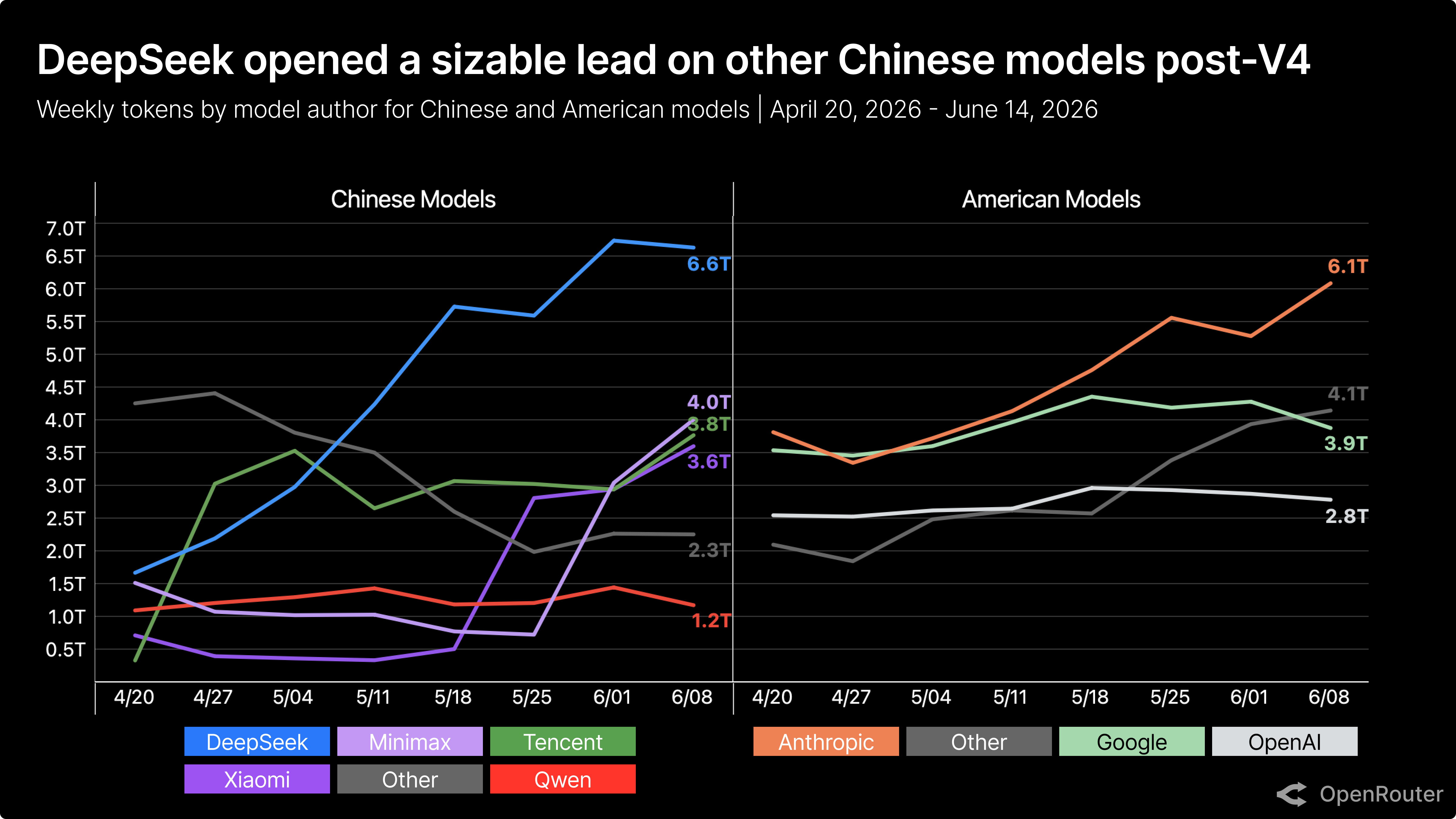 Chinese models token surge