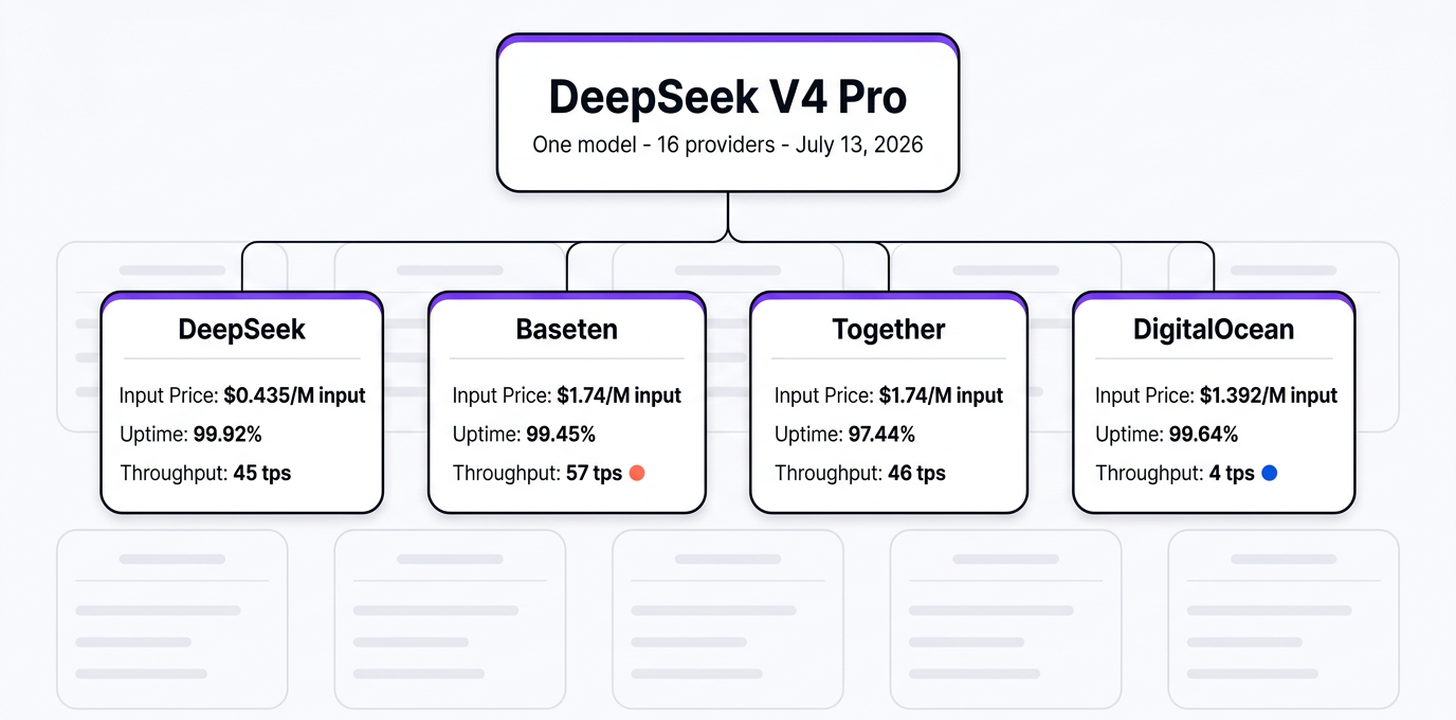 Diagram of one DeepSeek V4 Pro model served by 16 providers, showing 4 provider cards with their input price, uptime, and throughput