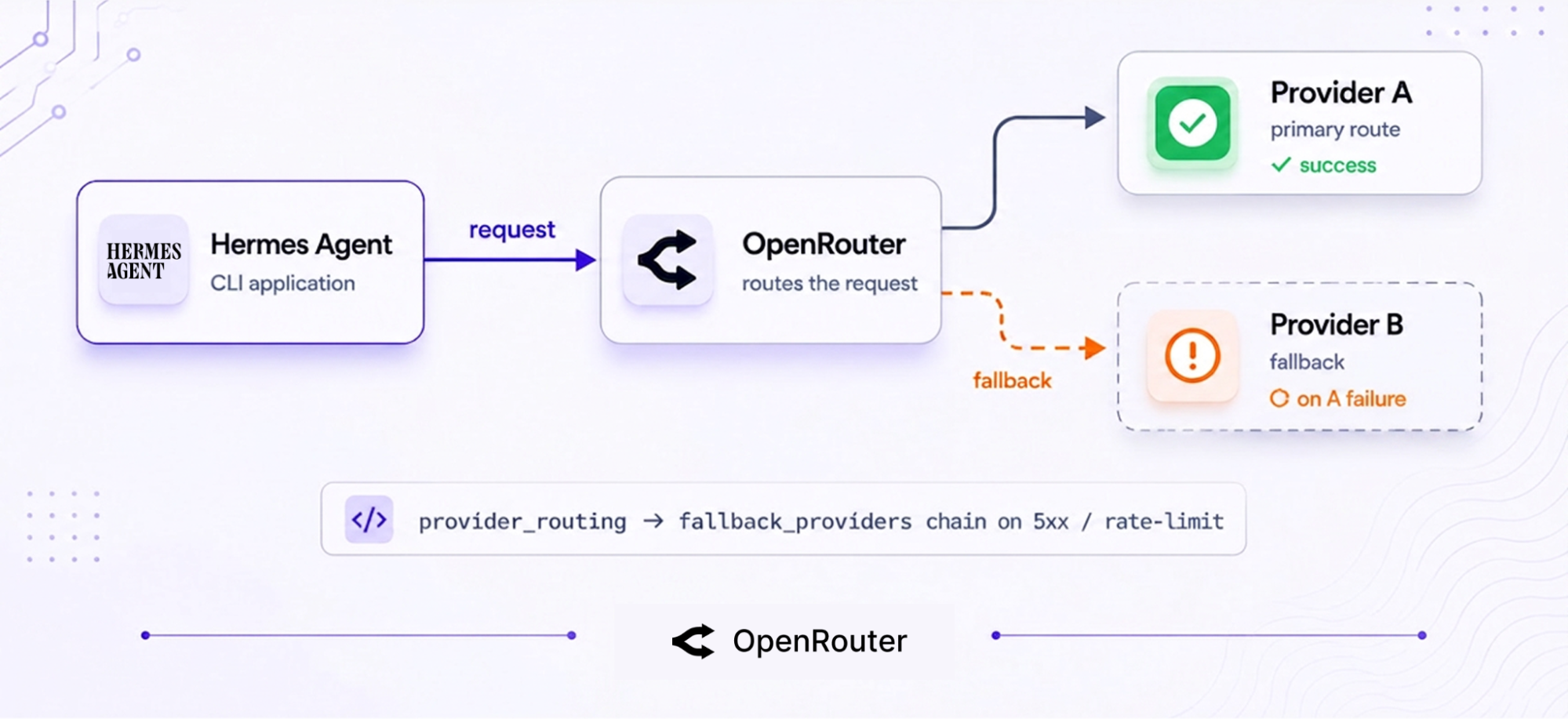 Diagram of a Hermes Agent request routed through OpenRouter: Provider A serves the request, and if it fails, OpenRouter falls back to Provider B