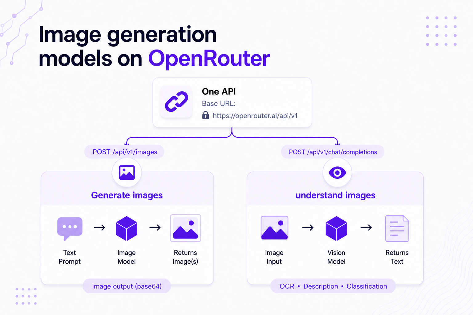Diagram of one API base URL splitting into POST /api/v1/images for generating images and POST /api/v1/chat/completions for understanding images