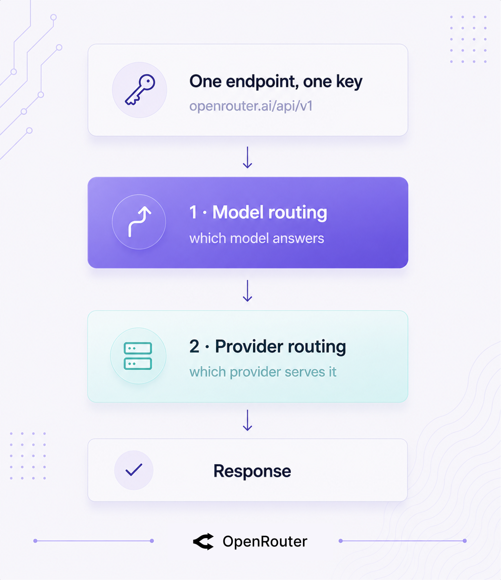 Diagram of OpenRouter's two routing layers: a request flows through model routing, then provider routing, then to the selected provider and back as a response